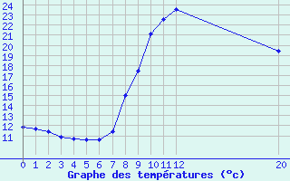 Courbe de températures pour Prads-Haute-Bléone (04)