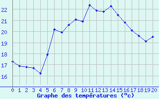 Courbe de tempratures pour Kusadasi