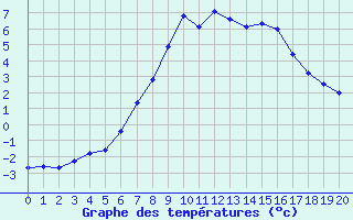 Courbe de tempratures pour Zermatt