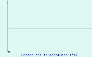 Courbe de tempratures pour Salines (And)