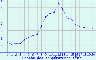 Courbe de tempratures pour Haparanda A