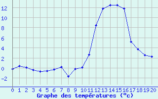 Courbe de températures pour Augirein (09)