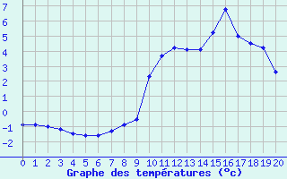 Courbe de tempratures pour Alto de Los Leones