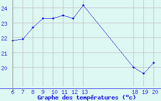 Courbe de tempratures pour Lastovo