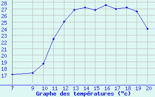 Courbe de tempratures pour Trets (13)