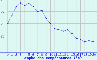 Courbe de tempratures pour Miyakojima