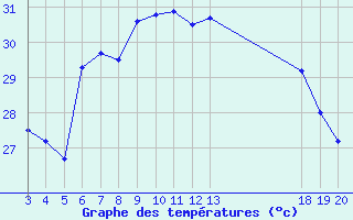 Courbe de tempratures pour Dubrovnik / Gorica