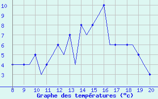 Courbe de tempratures pour Montbliard / Courcelles (25)