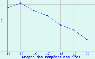 Courbe de tempratures pour Bourg-Saint-Andol (07)