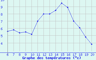 Courbe de tempratures pour Zlatibor