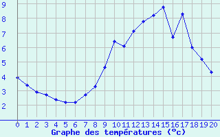 Courbe de tempratures pour Alto de Los Leones