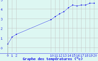 Courbe de tempratures pour Bouligny (55)