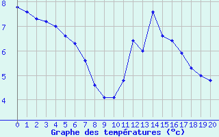 Courbe de températures pour Chalus (87)