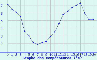 Courbe de températures pour Cazaux (33)