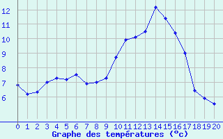 Courbe de températures pour Chateauneuf Grasse (06)