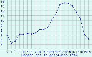 Courbe de températures pour Antibes - Les Prugnons (06)