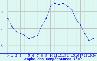 Courbe de tempratures pour Milford Haven