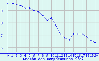 Courbe de tempratures pour Vicosoprano