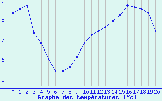 Courbe de tempratures pour Aumont Aubrac (48)