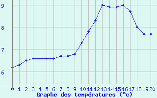 Courbe de températures pour Chaumont-Semoutiers (52)