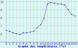 Courbe de températures pour Aubigny-Sur-Nère (18)