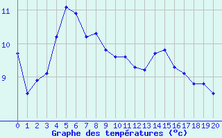 Courbe de tempratures pour Gutenstein-Mariahilfberg