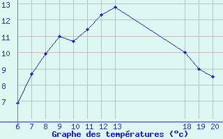 Courbe de tempratures pour Zagreb / Gric