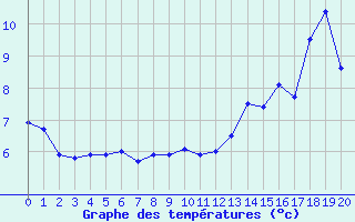 Courbe de tempratures pour Vanscoy Upper-Air, Sask