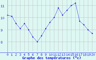 Courbe de tempratures pour Vacheresse (74)