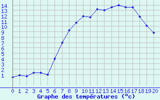 Courbe de tempratures pour Hohenfels