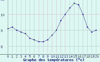 Courbe de températures pour Aulnois-sous-Laon (02)