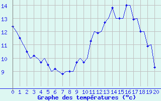 Courbe de tempratures pour Torp