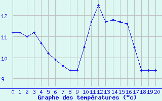 Courbe de températures pour Ile Rousse (2B)