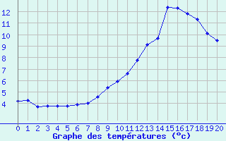 Courbe de tempratures pour Pellafol-Chaneaux (38)