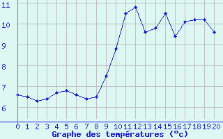 Courbe de tempratures pour Saint-Agrve (07)