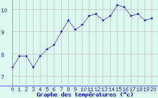 Courbe de tempratures pour Capel Curig