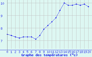 Courbe de tempratures pour Chavaniac-Lafayette (43)