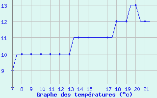 Courbe de tempratures pour Southend-On-Sea