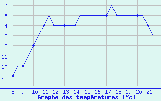 Courbe de températures pour Cascais