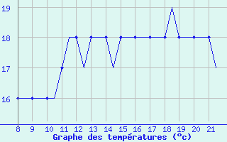 Courbe de tempratures pour Alderney / Channel Island