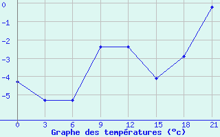 Courbe de tempratures pour Ufa