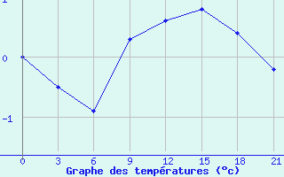 Courbe de tempratures pour Nikel