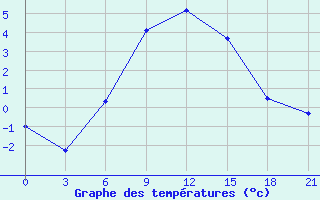 Courbe de tempratures pour Kamennaja Step