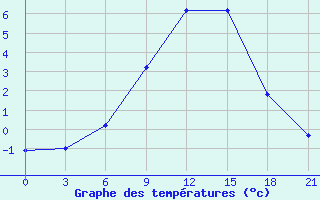 Courbe de tempratures pour Kharkiv