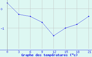 Courbe de tempratures pour Pjalica