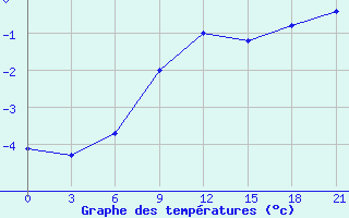 Courbe de tempratures pour Konotop