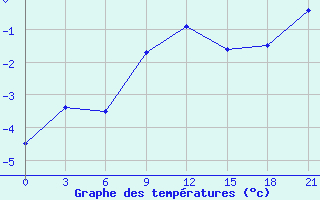 Courbe de tempratures pour Trubcevsk