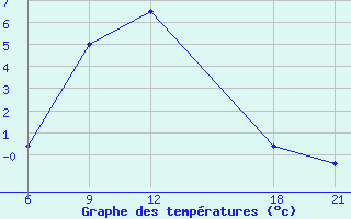 Courbe de tempratures pour Slavjansk-Na-Kubani