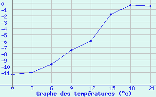 Courbe de tempratures pour Petrun