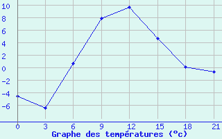 Courbe de tempratures pour Utta